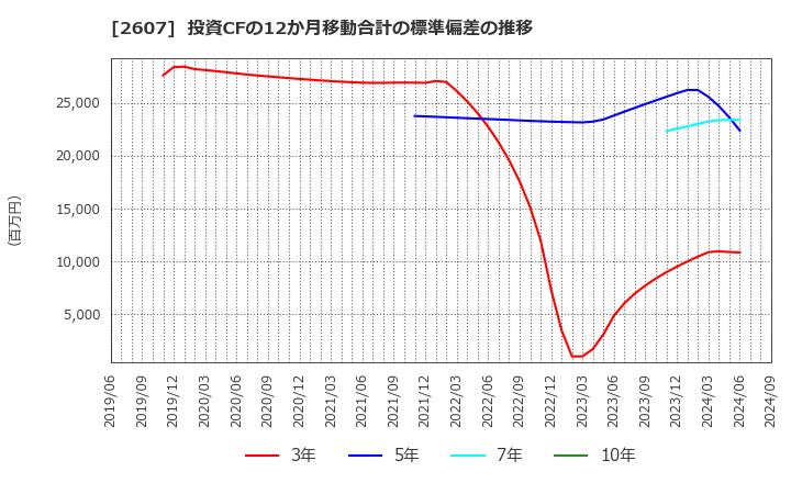 2607 不二製油グループ本社(株): 投資CFの12か月移動合計の標準偏差の推移