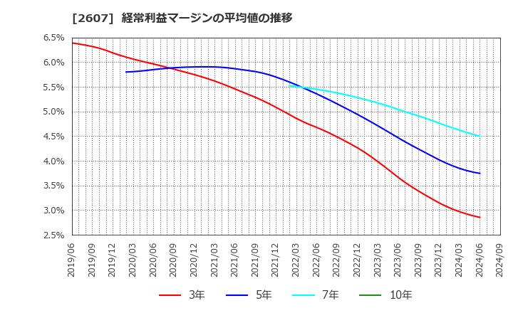 2607 不二製油グループ本社(株): 経常利益マージンの平均値の推移