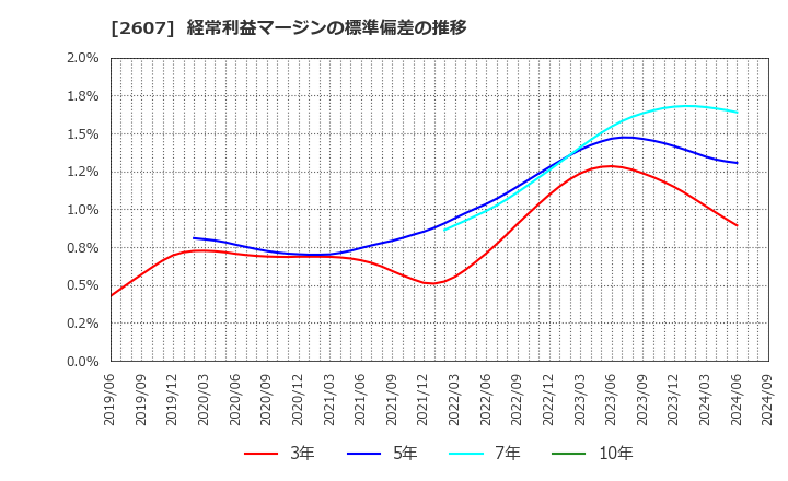 2607 不二製油グループ本社(株): 経常利益マージンの標準偏差の推移