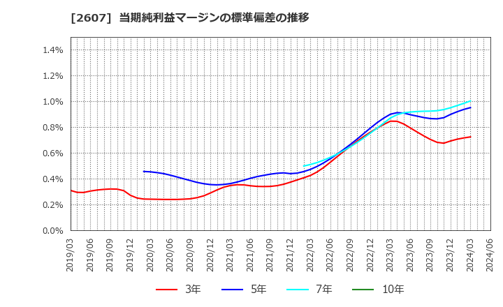 2607 不二製油グループ本社(株): 当期純利益マージンの標準偏差の推移