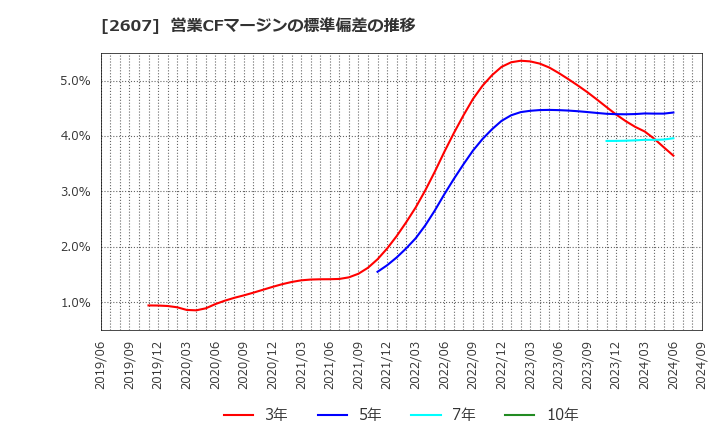 2607 不二製油グループ本社(株): 営業CFマージンの標準偏差の推移