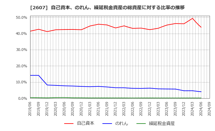 2607 不二製油グループ本社(株): 自己資本、のれん、繰延税金資産の総資産に対する比率の推移