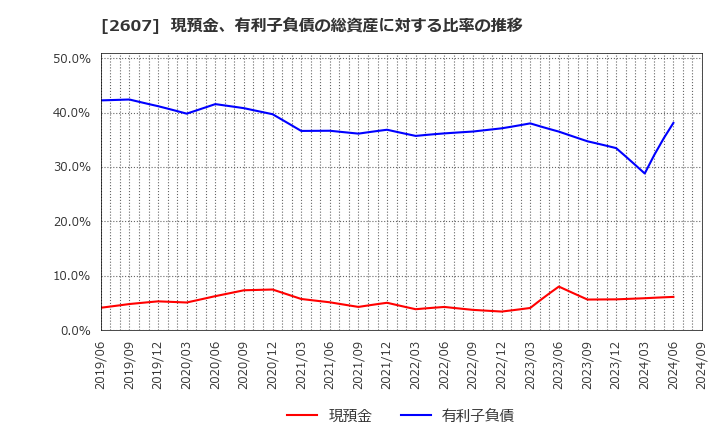 2607 不二製油グループ本社(株): 現預金、有利子負債の総資産に対する比率の推移