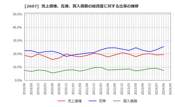 2607 不二製油グループ本社(株): 売上債権、在庫、買入債務の総資産に対する比率の推移