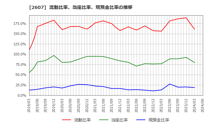 2607 不二製油グループ本社(株): 流動比率、当座比率、現預金比率の推移