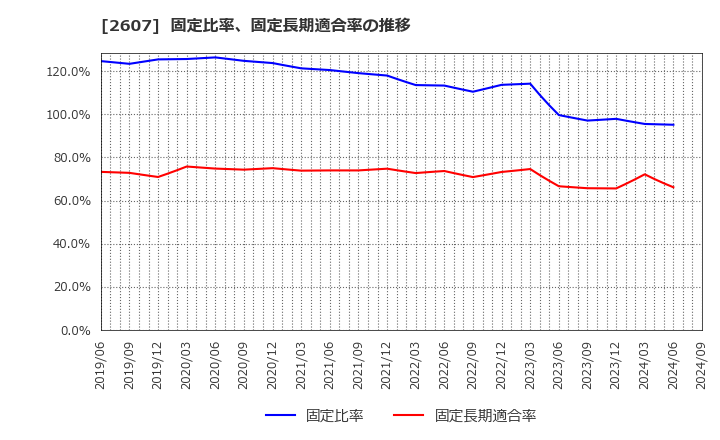 2607 不二製油グループ本社(株): 固定比率、固定長期適合率の推移