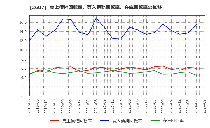 2607 不二製油グループ本社(株): 売上債権回転率、買入債務回転率、在庫回転率の推移