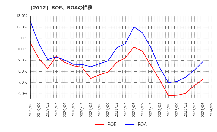 2612 かどや製油(株): ROE、ROAの推移