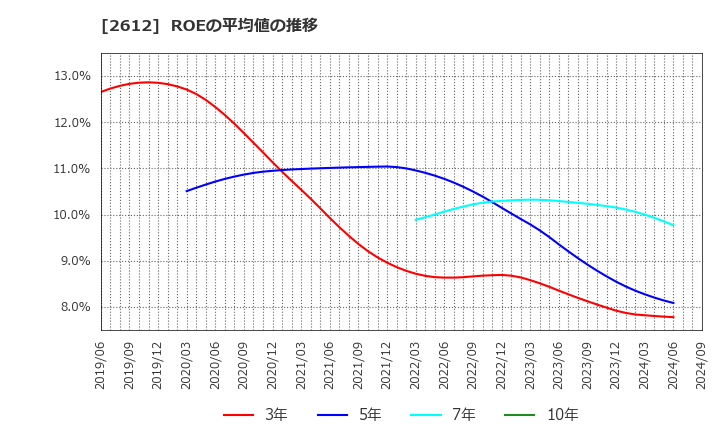 2612 かどや製油(株): ROEの平均値の推移