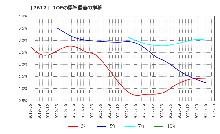 2612 かどや製油(株): ROEの標準偏差の推移