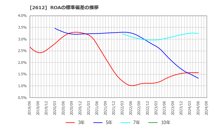 2612 かどや製油(株): ROAの標準偏差の推移