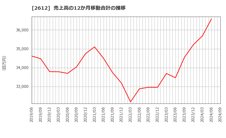 2612 かどや製油(株): 売上高の12か月移動合計の推移