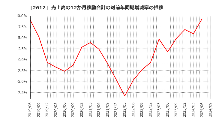 2612 かどや製油(株): 売上高の12か月移動合計の対前年同期増減率の推移