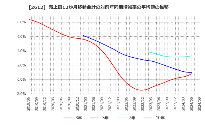 2612 かどや製油(株): 売上高12か月移動合計の対前年同期増減率の平均値の推移