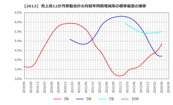 2612 かどや製油(株): 売上高12か月移動合計の対前年同期増減率の標準偏差の推移