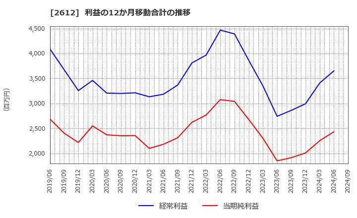 2612 かどや製油(株): 利益の12か月移動合計の推移