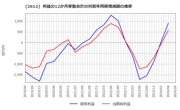 2612 かどや製油(株): 利益の12か月移動合計の対前年同期増減額の推移