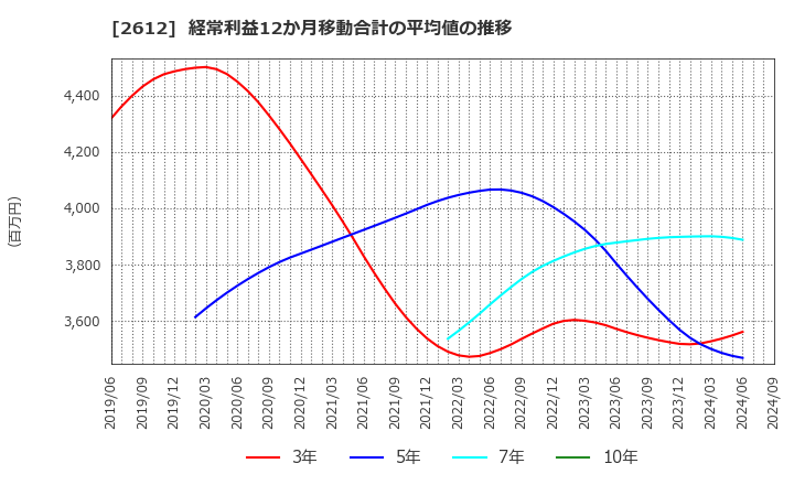 2612 かどや製油(株): 経常利益12か月移動合計の平均値の推移