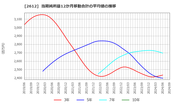 2612 かどや製油(株): 当期純利益12か月移動合計の平均値の推移