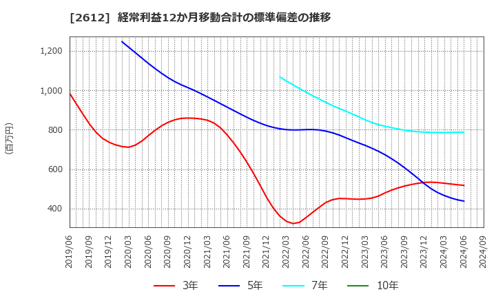 2612 かどや製油(株): 経常利益12か月移動合計の標準偏差の推移