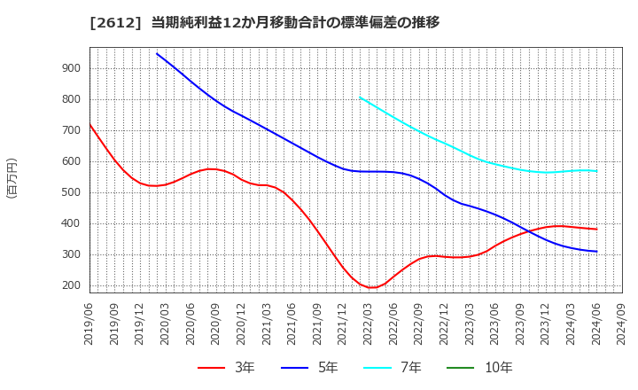 2612 かどや製油(株): 当期純利益12か月移動合計の標準偏差の推移