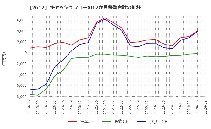 2612 かどや製油(株): キャッシュフローの12か月移動合計の推移