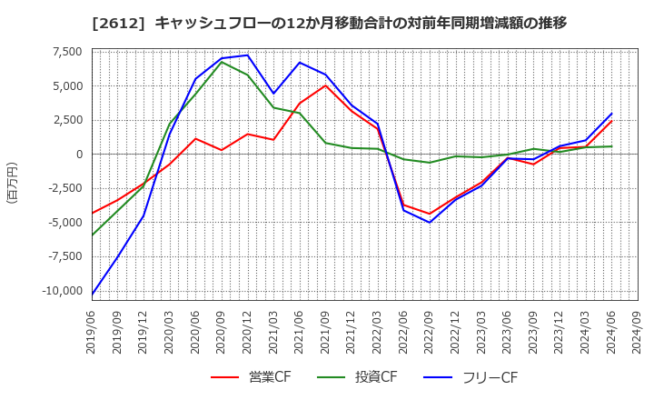 2612 かどや製油(株): キャッシュフローの12か月移動合計の対前年同期増減額の推移