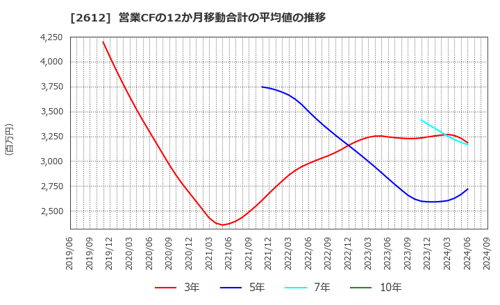 2612 かどや製油(株): 営業CFの12か月移動合計の平均値の推移