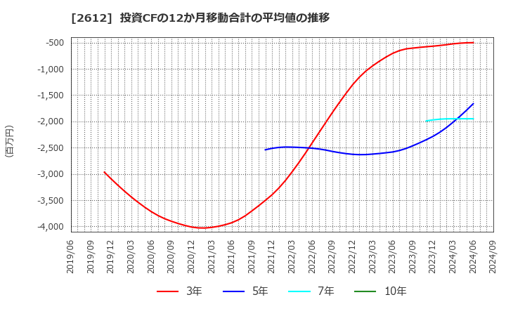 2612 かどや製油(株): 投資CFの12か月移動合計の平均値の推移