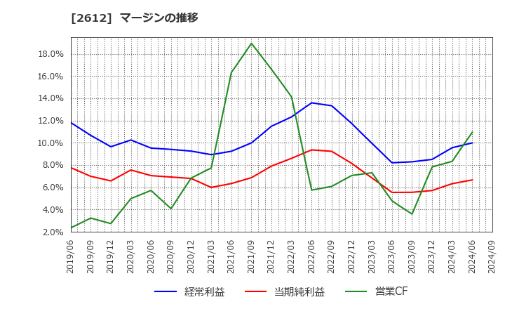 2612 かどや製油(株): マージンの推移