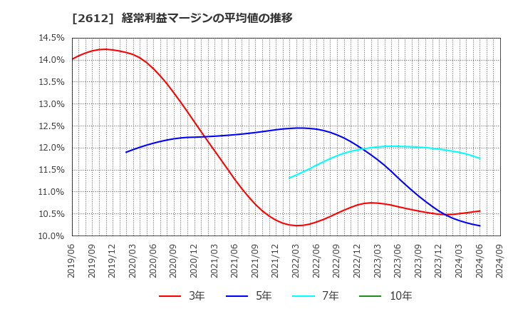 2612 かどや製油(株): 経常利益マージンの平均値の推移