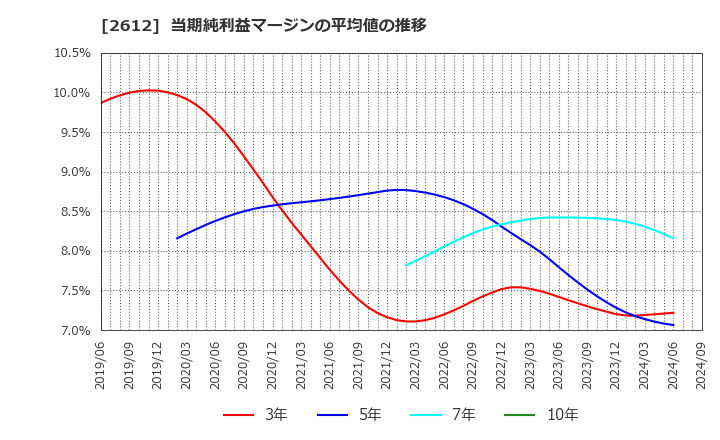 2612 かどや製油(株): 当期純利益マージンの平均値の推移