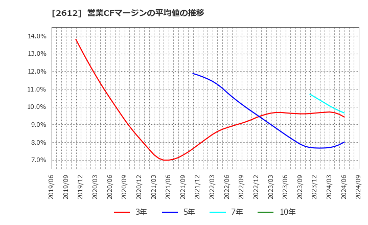 2612 かどや製油(株): 営業CFマージンの平均値の推移