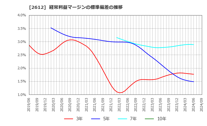 2612 かどや製油(株): 経常利益マージンの標準偏差の推移