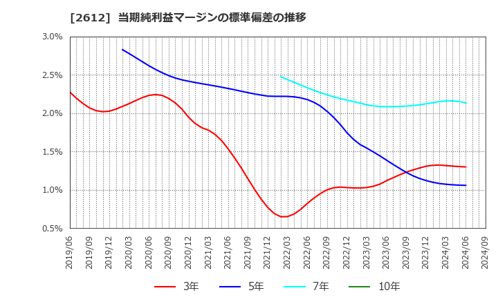 2612 かどや製油(株): 当期純利益マージンの標準偏差の推移