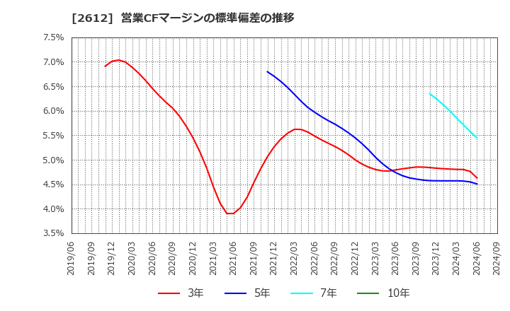 2612 かどや製油(株): 営業CFマージンの標準偏差の推移