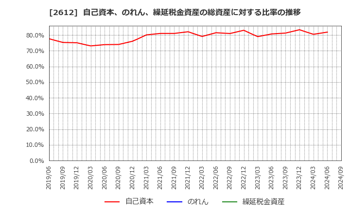 2612 かどや製油(株): 自己資本、のれん、繰延税金資産の総資産に対する比率の推移