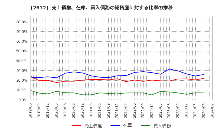 2612 かどや製油(株): 売上債権、在庫、買入債務の総資産に対する比率の推移