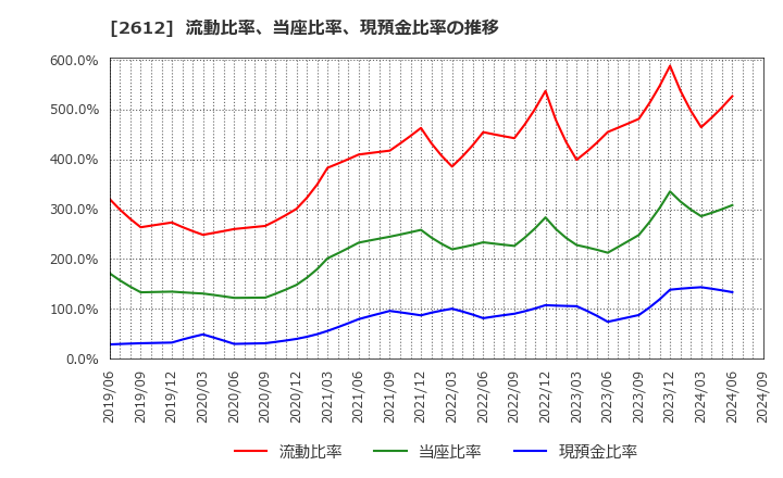 2612 かどや製油(株): 流動比率、当座比率、現預金比率の推移