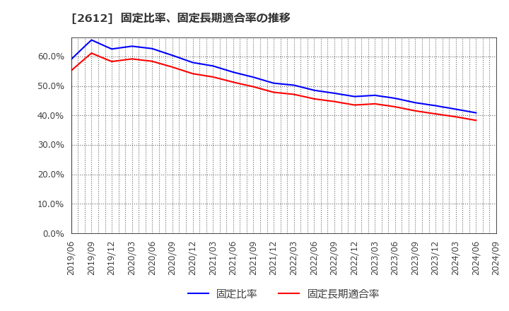 2612 かどや製油(株): 固定比率、固定長期適合率の推移