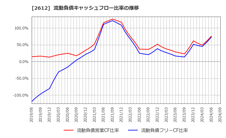 2612 かどや製油(株): 流動負債キャッシュフロー比率の推移