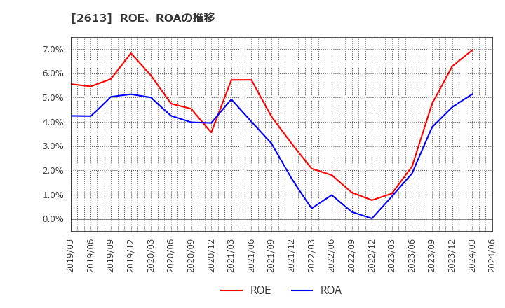 2613 (株)Ｊ－オイルミルズ: ROE、ROAの推移