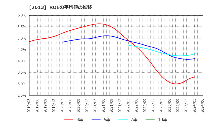 2613 (株)Ｊ－オイルミルズ: ROEの平均値の推移