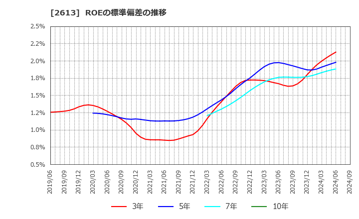 2613 (株)Ｊ－オイルミルズ: ROEの標準偏差の推移