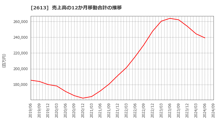 2613 (株)Ｊ－オイルミルズ: 売上高の12か月移動合計の推移