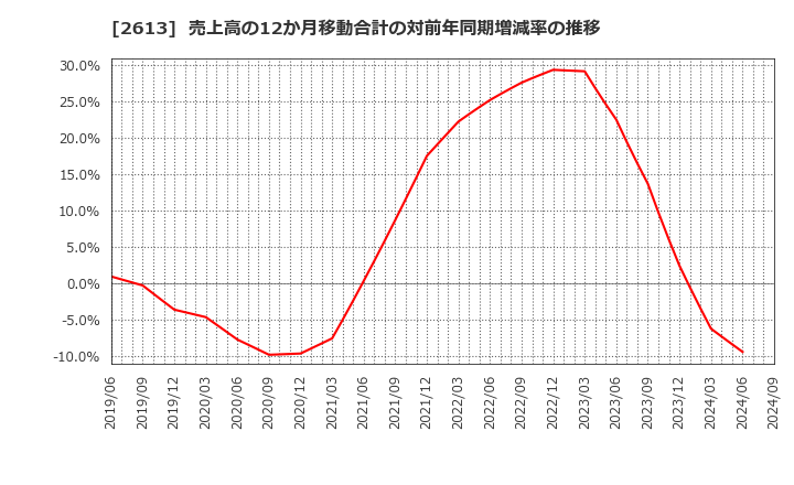 2613 (株)Ｊ－オイルミルズ: 売上高の12か月移動合計の対前年同期増減率の推移