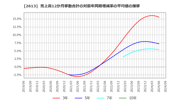 2613 (株)Ｊ－オイルミルズ: 売上高12か月移動合計の対前年同期増減率の平均値の推移