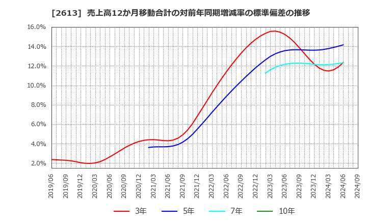 2613 (株)Ｊ－オイルミルズ: 売上高12か月移動合計の対前年同期増減率の標準偏差の推移