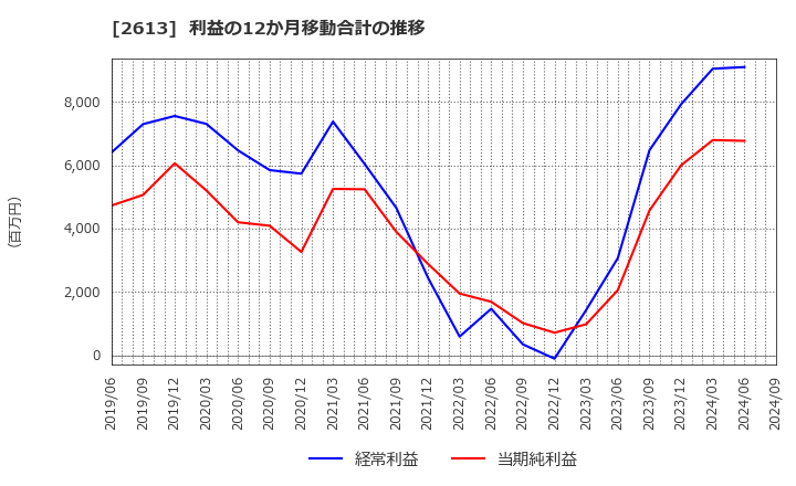 2613 (株)Ｊ－オイルミルズ: 利益の12か月移動合計の推移