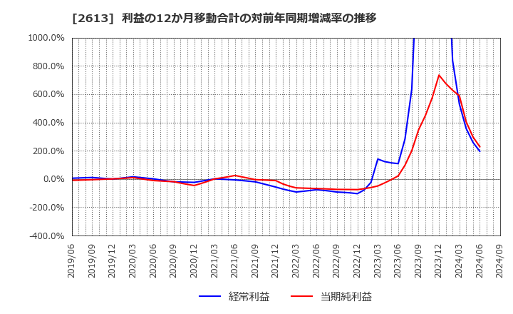 2613 (株)Ｊ－オイルミルズ: 利益の12か月移動合計の対前年同期増減率の推移